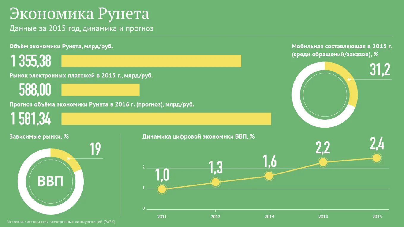 Инфографика по экономике. Экономика России инфографика. Цифровая экономика в цифрах. Инфографика динамика. 2014 год 2015 год количество