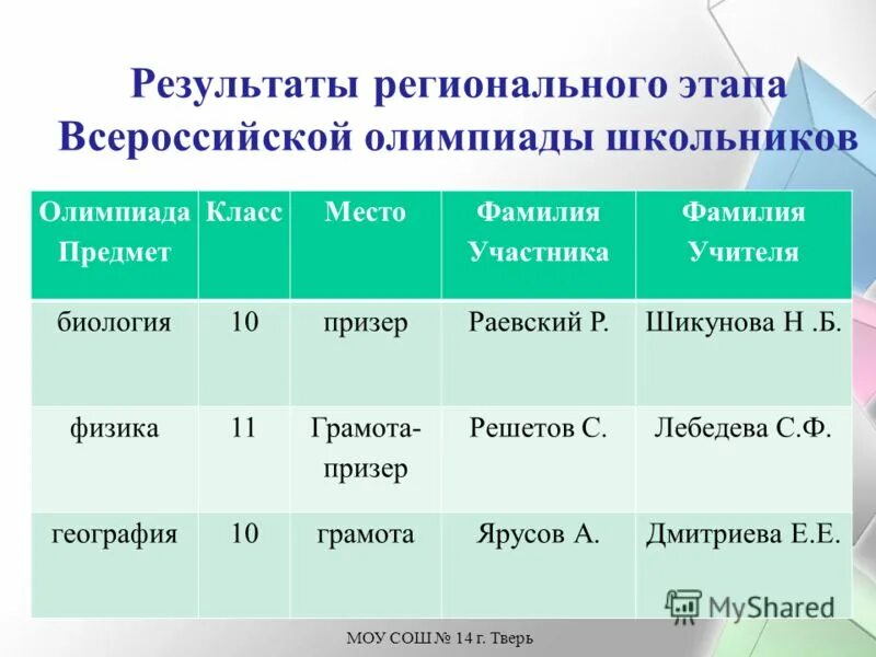 Итоги регионального этапа. Результаты регионального этапа по информатике. Региональный этап всероссийской олимпиады школьников. Школьный этап всероссийской олимпиады школьников по русскому языку. Проходные баллы на всош 2018.