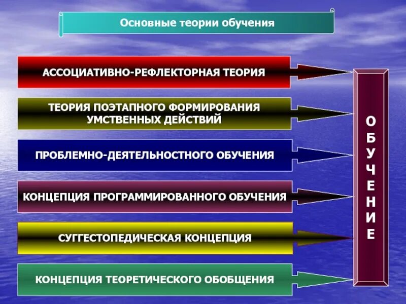 Виды теории обучения