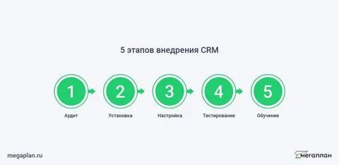 Этапы внедрения crm системы