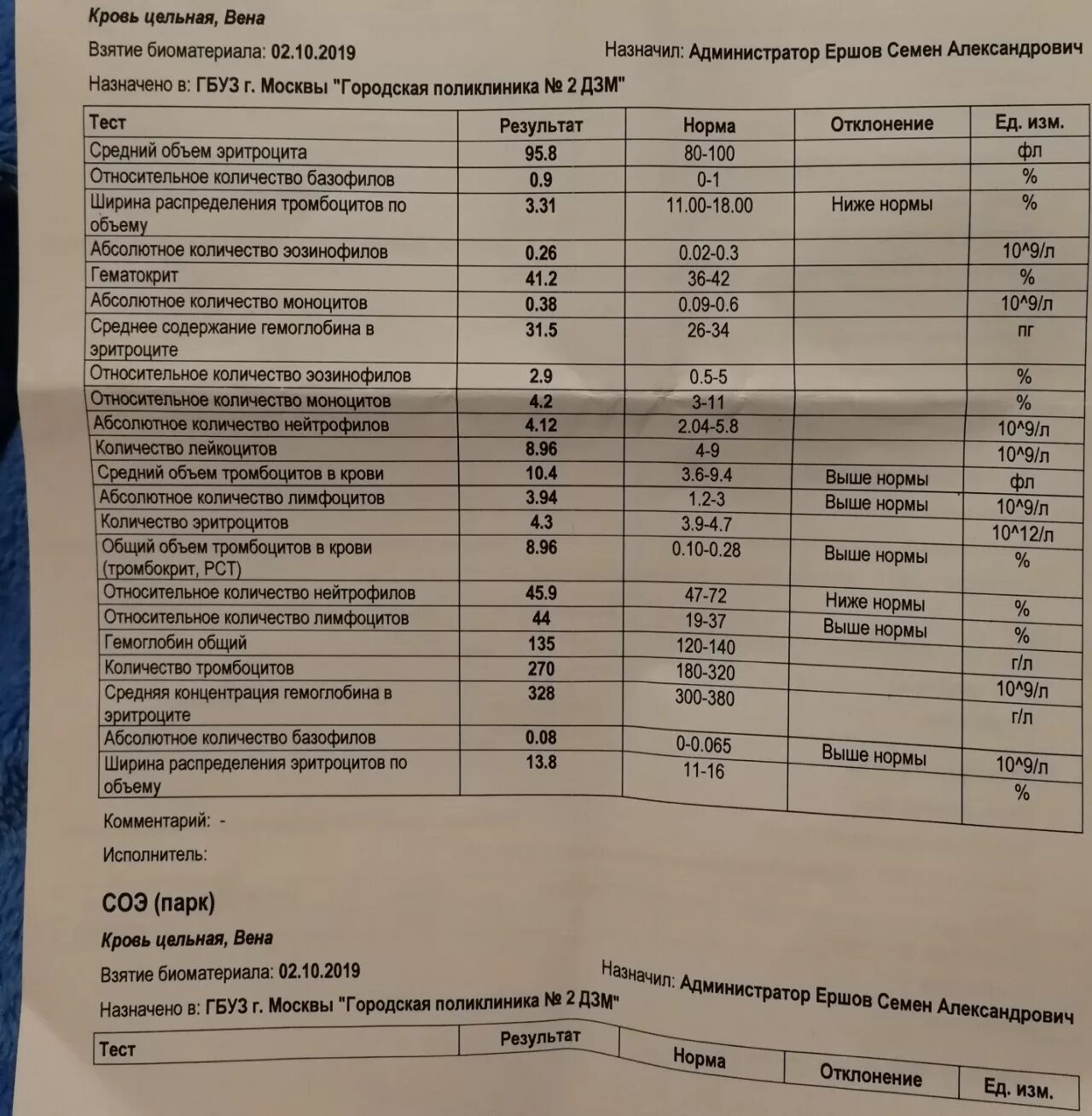 Что означает в анализах повышенное