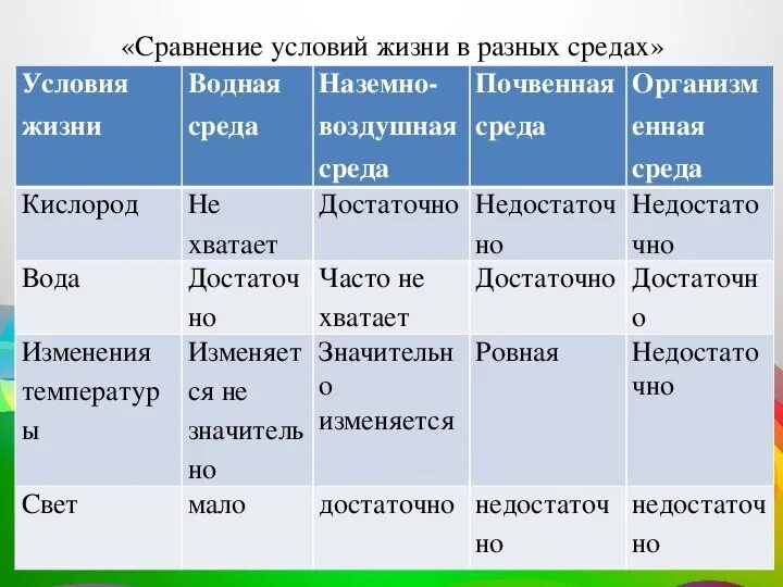 Среды жизни планеты земля 5 класс биология таблица. Характеристика сред жизни. Среды жизни организмов. Условия сред жизни таблица. Питание дыхание движение