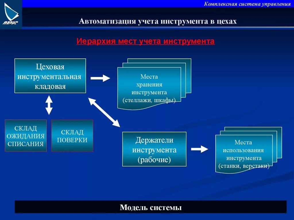 Международные системы учета. Система учета инструмента. Автоматизация учета инструмента. Автоматизация учета режущего инструмента. Инструментарий учета аппаратных компонентов.