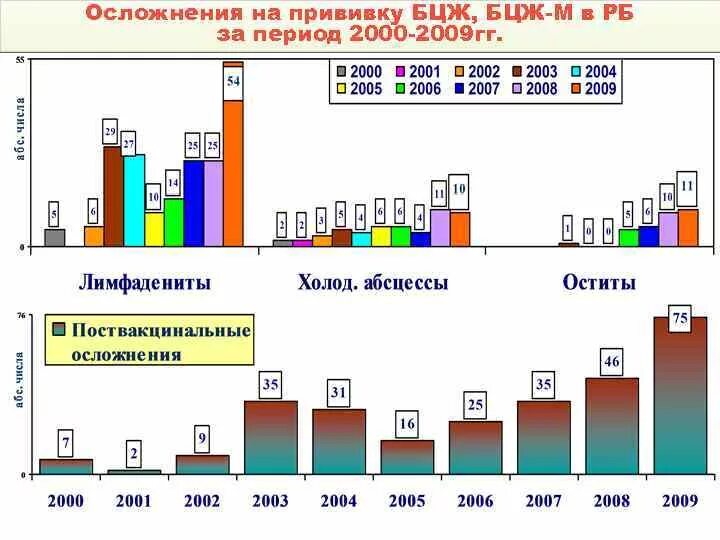 Статистика осложнений после вакцинации. Осложнения прививок статистика. Статистика последствий после прививок. Статистика осложнений от вакцин. Осложнения после бцж