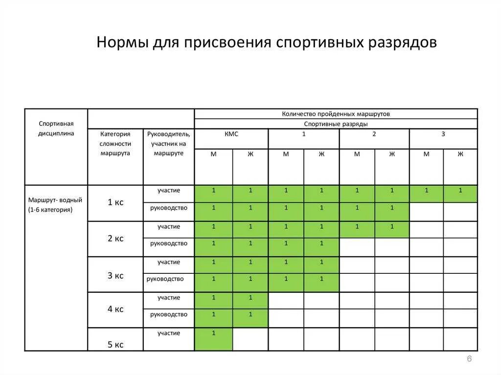 Спортсмены первого разряда. Разряды по фехтованию таблица. Нормативы для присвоения спортивных разрядов. Разряды спортивные спортивные. Разрядность в спорте.