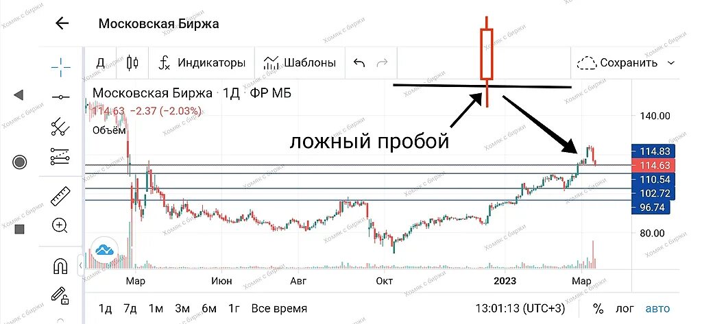 Прогноз мосбиржи на сегодня. Котировки МОСБИРЖИ В графиках. Мосбиржа акции форум. Акции по уровням листинга Мос биржа. Мосбиржа акции уровни.