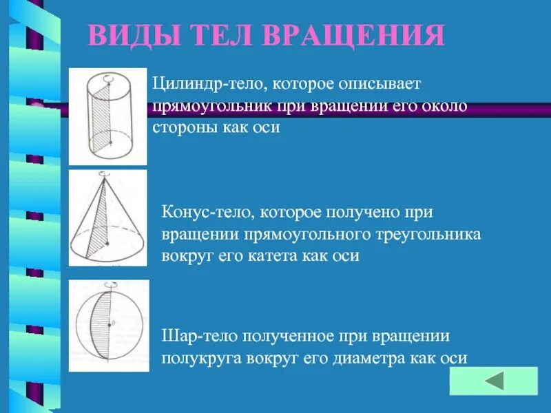 Конус получен в результате вращения. Тела и поверхности вращения цилиндр. Тела вращения цилиндр конус. Тело вращения прямоугольника. Объем тел вращения цилиндра.