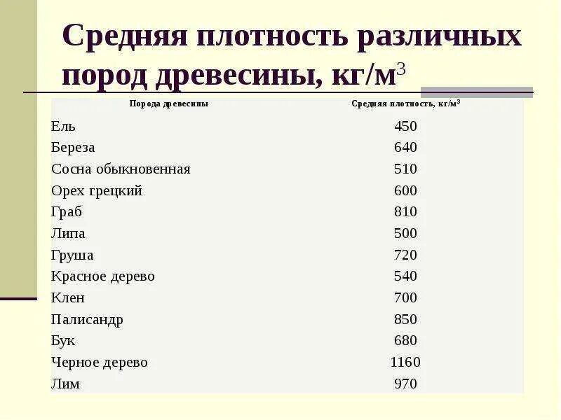 Чему равна плотность древесины