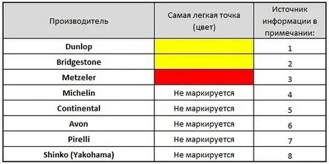 Что означает желтая точка на шине