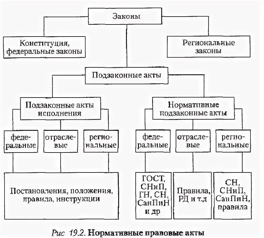 Основные классификации законов. Схема Конституция законы подзаконные акты. Схема законов и подзаконных актов с примерами. Подзаконные нормативные акты схема. Виды и классификации подзаконных актов.