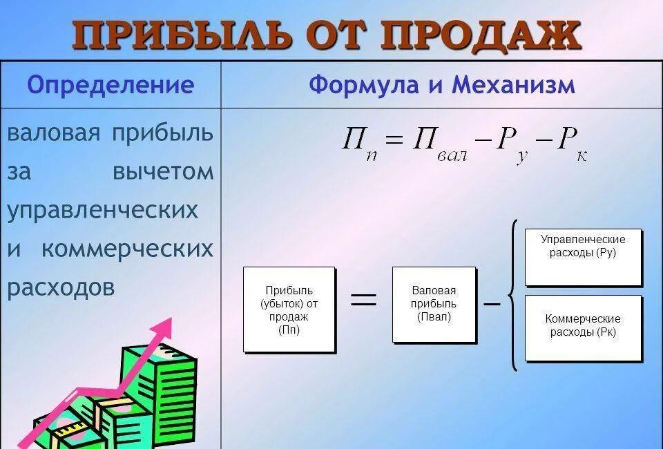 Прибыль от продаж и выручка
