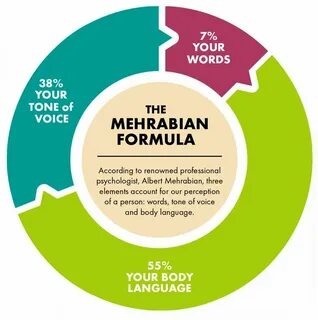 Мотивация мехрабиана