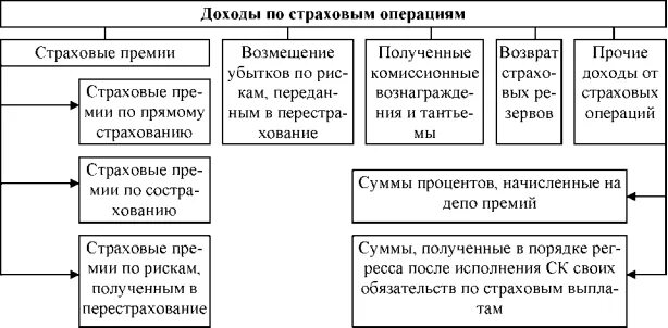 Доходы и расходы страховой организации. Доходы по страховым операциям. Доходы от страховых операций. Доходы страховой компании. Страховые операции банка