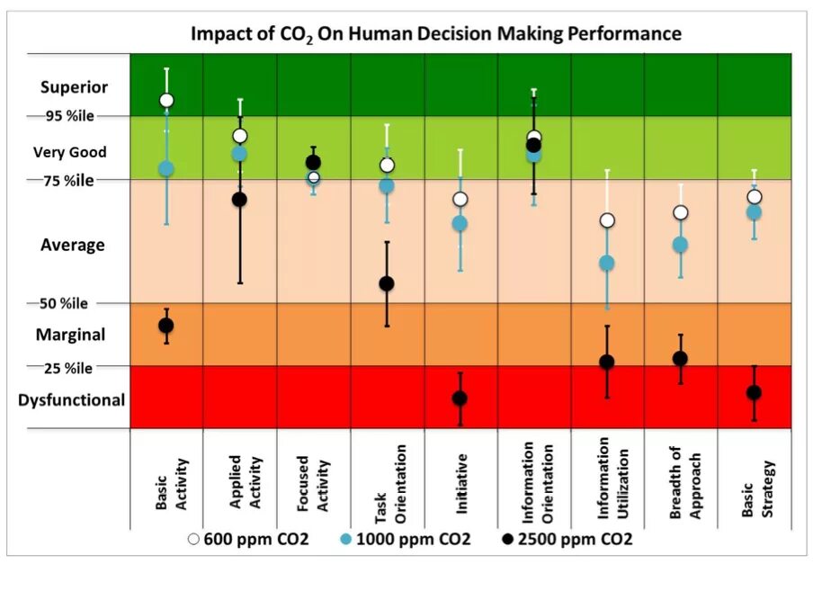 Made a performance. Уровень co2 в помещении. Co2 ppm нормы. Уровень ppm co2. 600 Ppm co2.