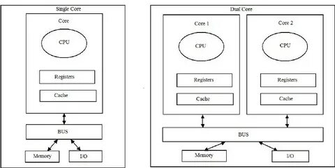 Single core