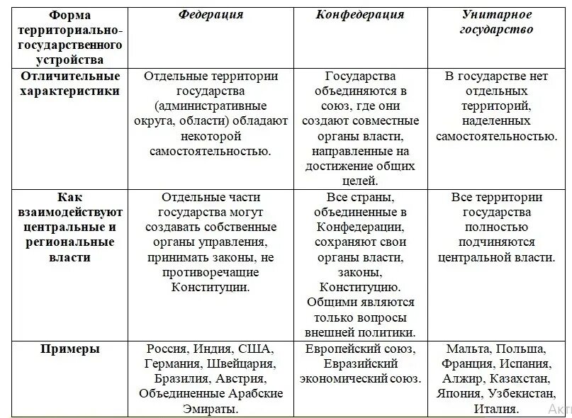Различия типов государств. Унитарное государство федеративное государство конфедерация. таблица унитарное федеративное конфедерация государства. таблица формы государственного устройства унитарное государство. форма правления унитарное государство федеративное государство.