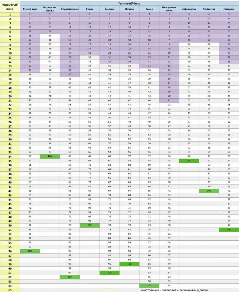 Максимальный первичный балл по русскому егэ. Таблица перевода первичных баллов во вторичные ЕГЭ. Таблица вторичных баллов ЕГЭ. Шкала перевода первичных баллов ЕГЭ по обществознанию. Таблица для перевода первичных баллов во вторичные ЕГЭ физика.