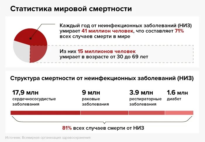 Смертность от заболеваний. Смертность от заболеваний в мире статистика. Заболевание по воз. Статистика смертности от сердечно-сосудистых заболеваний. Сколько в день погибает людей в россии