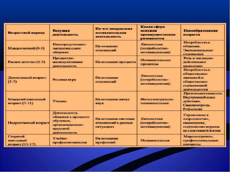 Ведущая деятельность школьного возраста. Развитие познавательных процессов таблица. Психические Познавательные процессы в раннем и дошкольном возрасте. Сферы развития в дошкольном возрасте. Ранний Возраст дошкольный Возраст таблица.