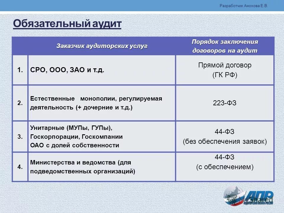 нормативные акты аудита. аудиторская проверка. договор на проведение аудита. предмет договора аудиторских услуг. договор на проведение аудита.