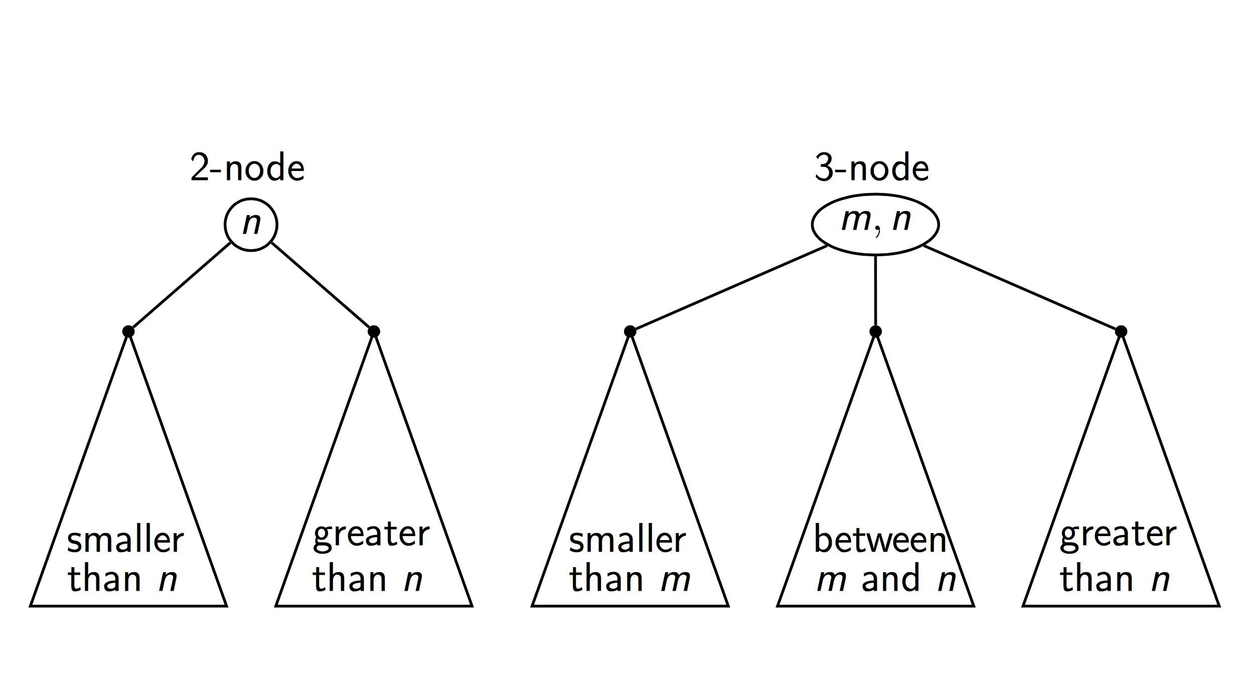 Balanced tree. Balanced search Tree. Yii2 Tree category.