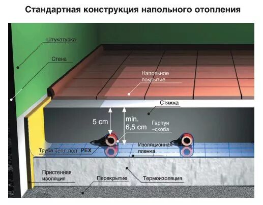 Какой должна быть стяжка. Минимальная толщина стяжки для водяного теплого пола 16 мм. Толщина бетона заливки теплого водяного пола. Толщина стяжки для теплого водяного пола с трубой 16мм. Монтаж тёплого пола водяного толщина.