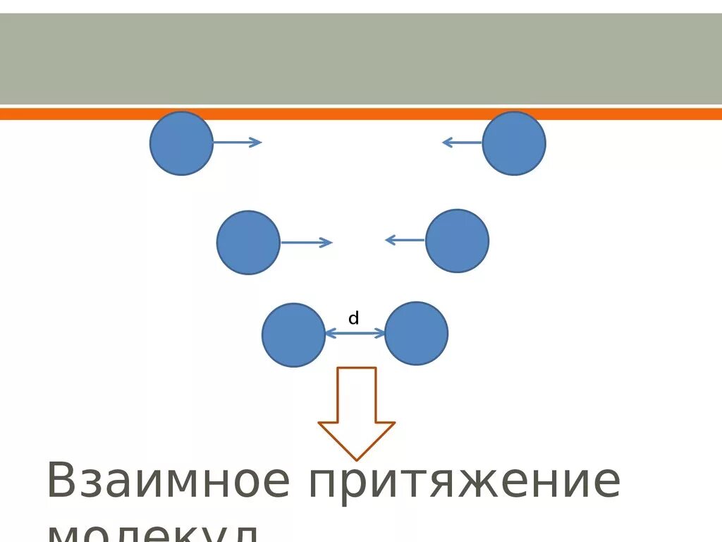 Молекулярное притяжение. Взаимное Притяжение молекул. Взаимное Притяжение и отталкивание молекул. Взаимное отталкивание молекул. Силы притяжения и отталкивания между молекулами.