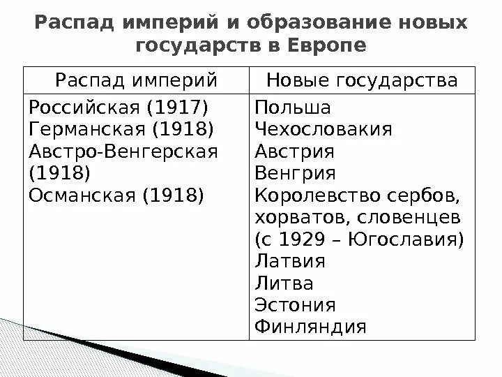 Распад империи образование новых национальных государств. Распад империй после первой мировой войны таблица. Распад империй после первой мировой войны. Распад империй и образование новых государств таблица. Образование новых государств.