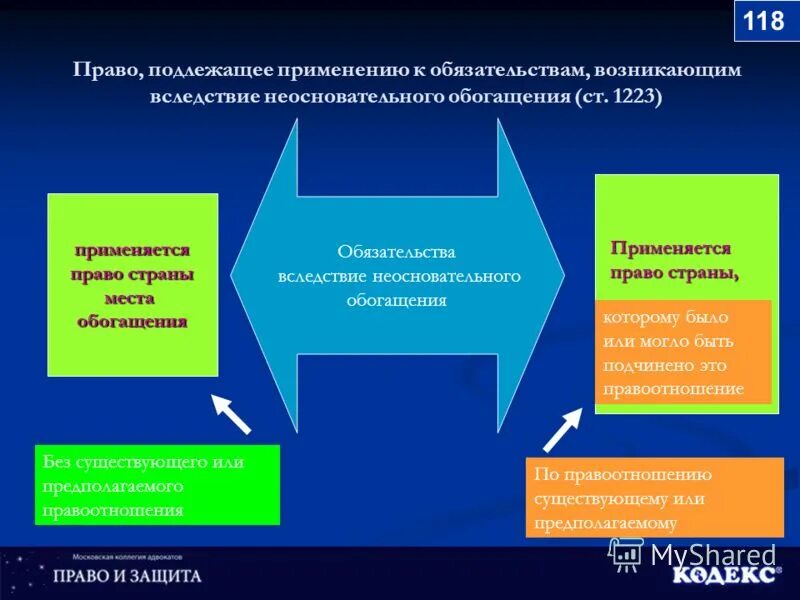 Обогащение не подлежащее возврату