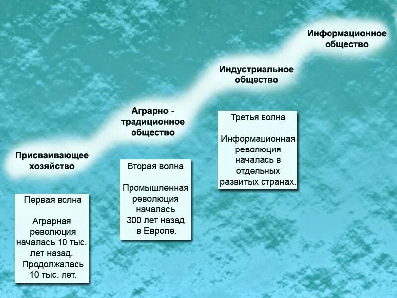 Теория 3 волны. Волны цивилизации по Тоффлеру. Три волны цивилизации по Тоффлеру. Тоффлер три волны развития общества. Теории волнообразного развития общества Тоффлера.