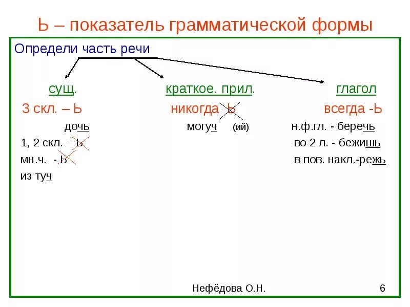 Площадь форма слова. Ь знак показатель грамматической формы. Показатель грамматической формы. Мягкий знак показатель грамматической формы. Показатель грамматической формы слова.