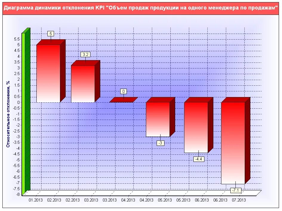 +(относительная линейная) отклонение производства. Динамика отклонения. Отклонение и динамика. Диаграмма динамики. Динамика основных показателей 2018-100%.