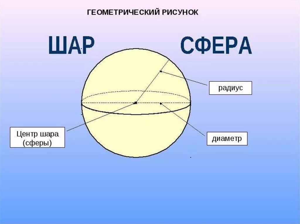 Сфера и шар. Сфера и шар Геометрическая фигура. Элементы шара. Шар элементы шара.