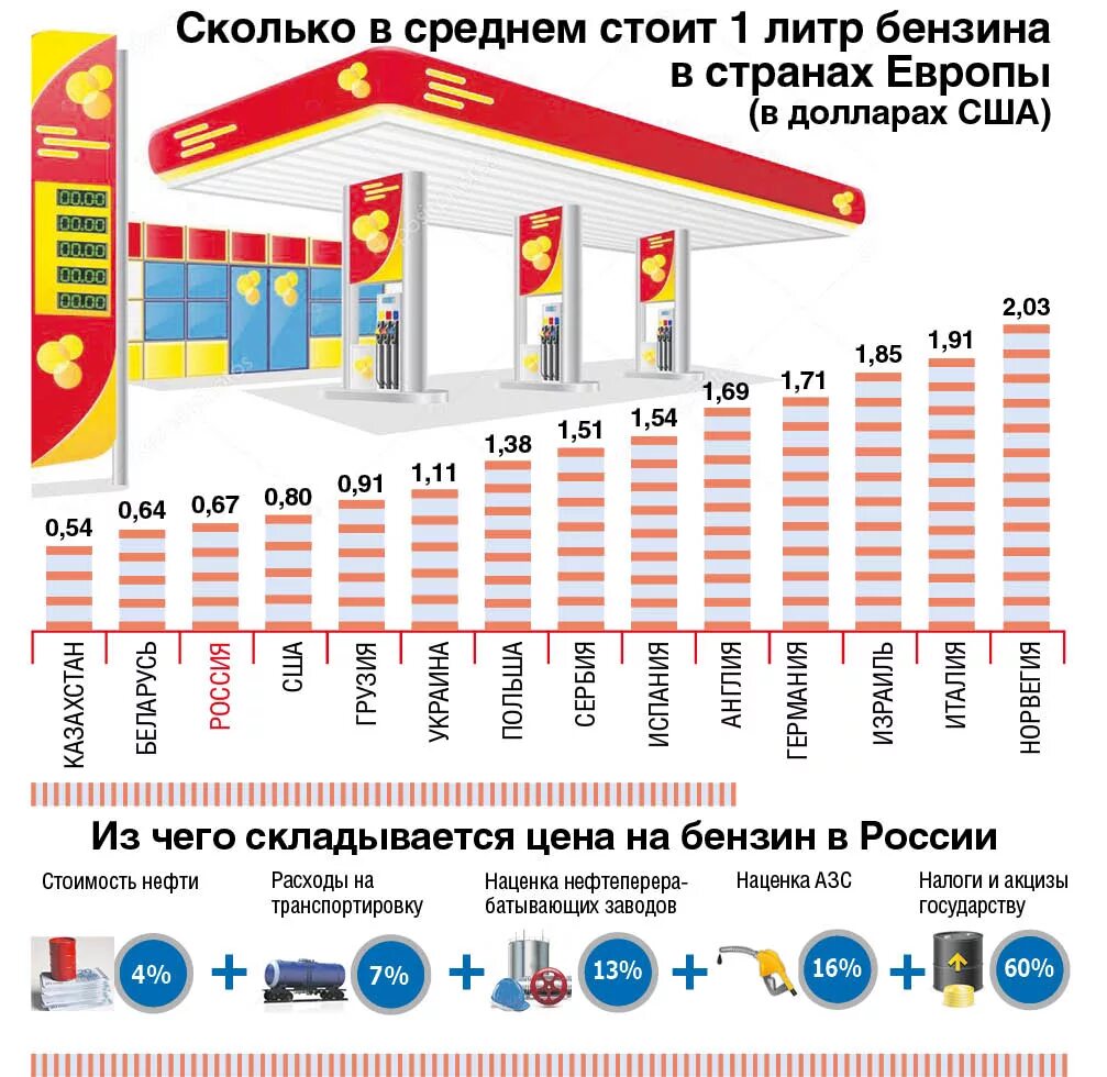 Сколько будет стоить 1 то. Сколько будет стоить бензин. Литр бензина стоит. Сколько стоит 1 литр бензина. Какова средняя стоимость.