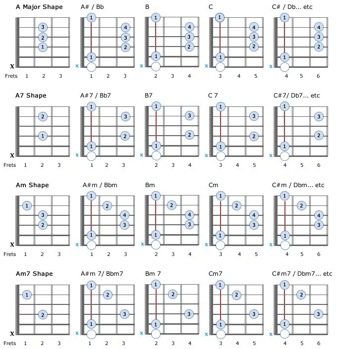 Аккорды с БАРРЭ для гитары. Аккорды на баре для гитары таблица. Таблица аккордов БАРРЭ для гитары. Аккорды БАРРЭ на гитаре схемы. Точные аккорды для гитары