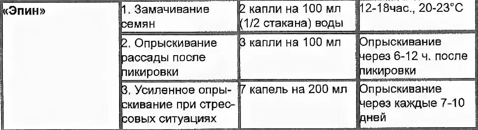 0 5 сколько капель. Эпин опрыскивание. Эпин опрыскивание рассады. Эпин инструкция по применению для рассады. Сколько в 1 мл капель Эпин.