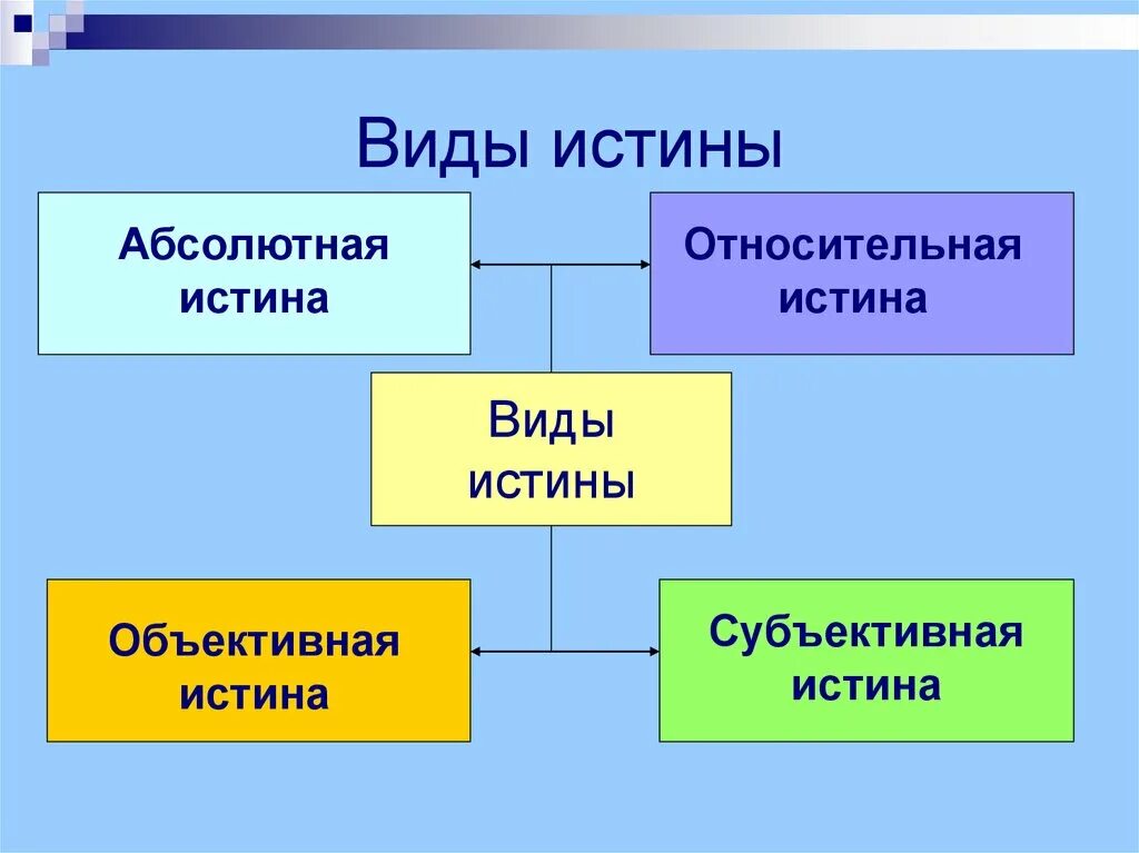 Субъективная истина знание. Виды истины. Виды истины абсолютная и Относительная. Виды относительной истины. Виды истины в философии.