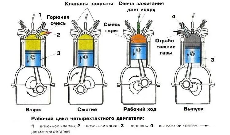 Принцип работы поршневого двигателя. Принцип работы 4 тактного бензинового двигателя. 4 тактный двигатель принцип работы схема. схема работы 4 тактного двигателя. схема работы 4 тактного двигателя двс.