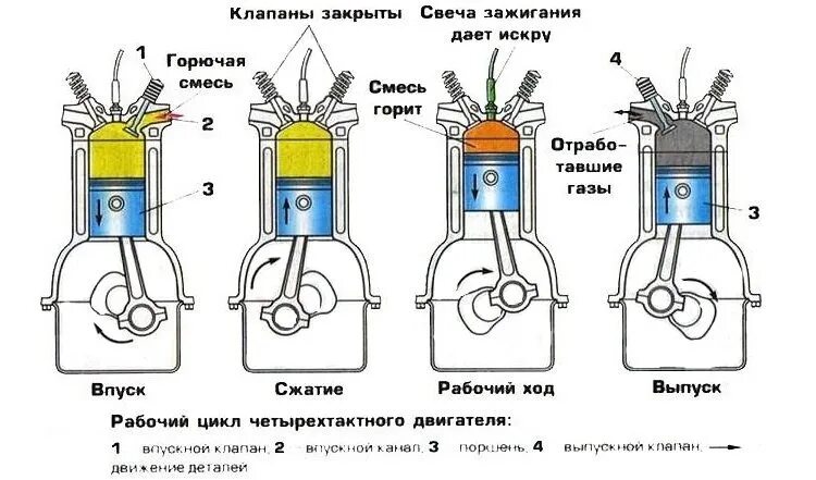 Сколько тактный двигатель. Принцип работы 4 тактного бензинового двигателя. 4 Тактный двигатель принцип работы схема. Схема работы 4 тактного двигателя ДВС. Схема 4 тактного двигателя внутреннего сгорания.