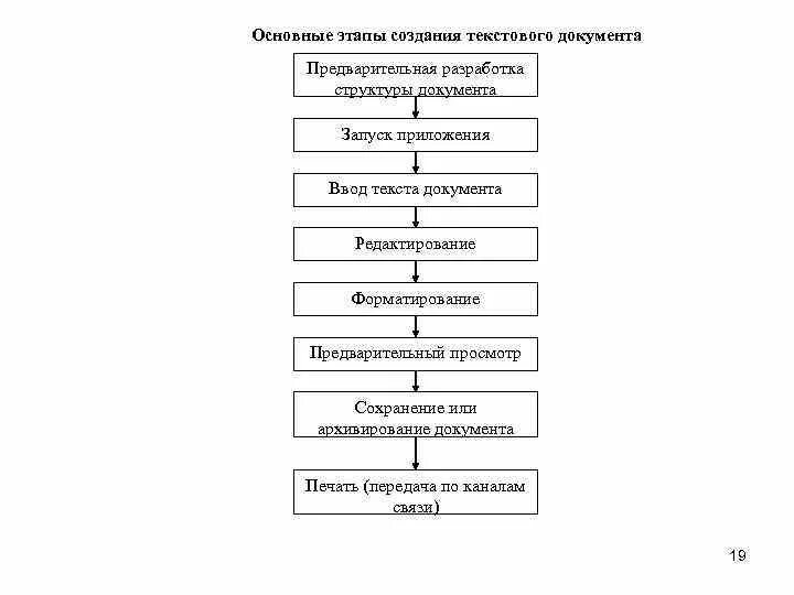 Алгоритм разработки документа. Алгоритм разработки документа