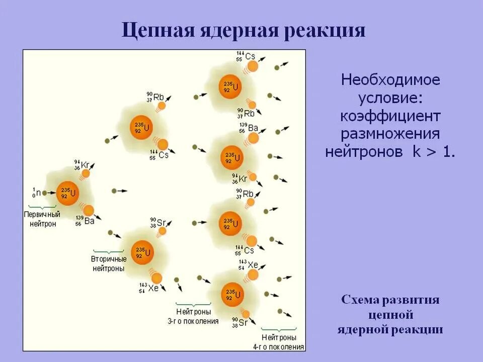 Схема протекания цепной ядерной реакции. Ядерные реакции цепные ядерные реакции. Цепная ядерная реакция урана 235. Цепная реакция деления ядер урана. Определение цепных реакций