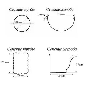 Высота желоба