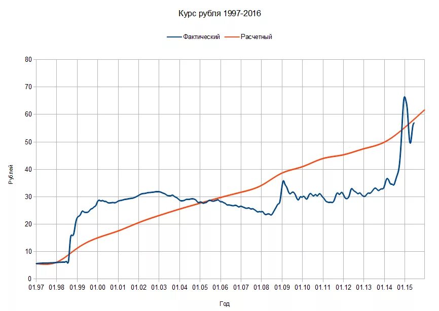 Курс рубля в 1997 году. Курс рубля 1997. Курс старых рублей. Доллар в 2000 году курс к рублю. Курс рубля в 1965.