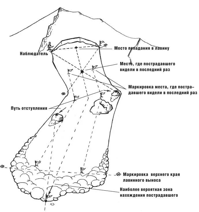 Лавины причины их образования типы лавин. Лавина быстрое внезапно возникающее движение снега и льда. Схема снежной лавины схода. Расчет сил и средств при лавинах. Классификация снежных лавин таблица.