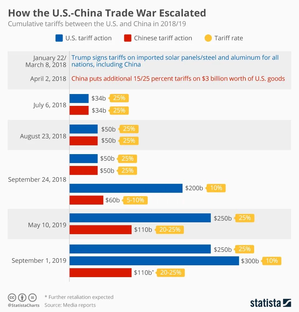 List of wars