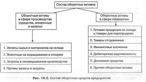 Активы сферы обращения