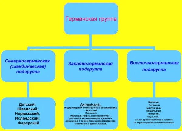 К германской группе относятся. Классификация германских языков. К какой группе языков относится немецкий. Английский и немецкий группа языков. Какие языки относятся к германской группе.