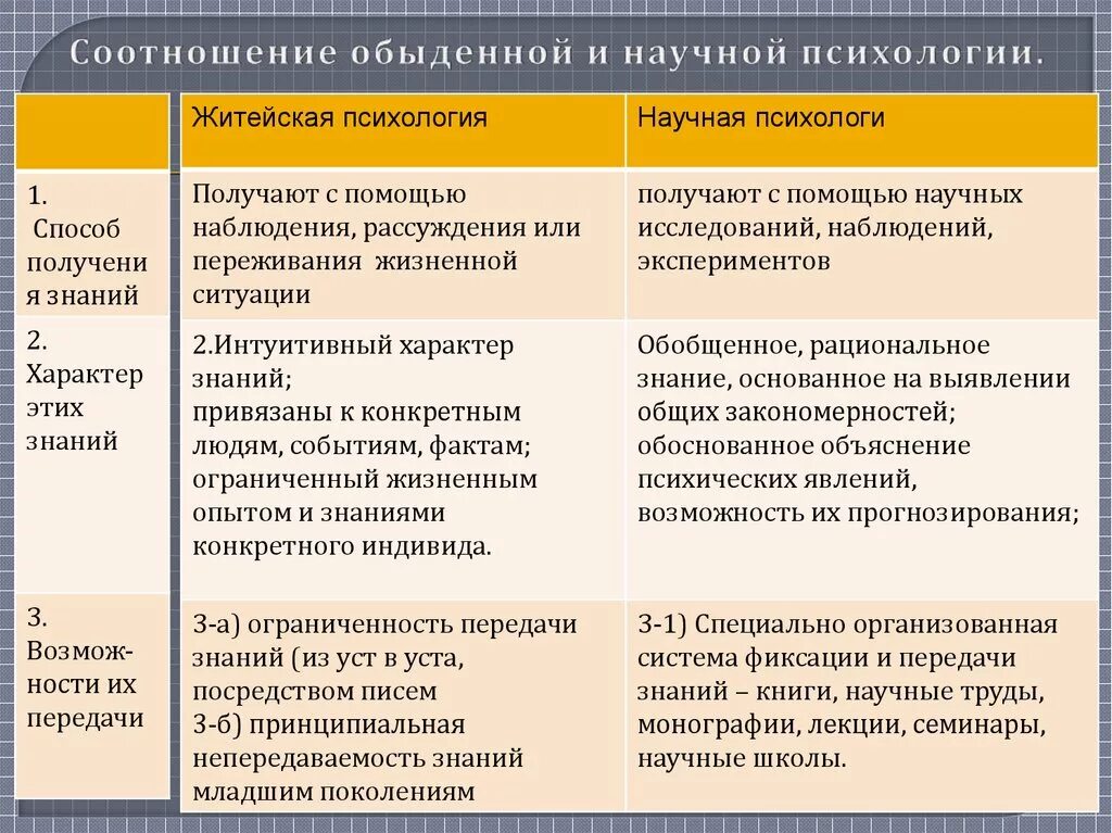 Сравнительный анализ учебника. Сравнительный анализ житейского и научного психологического знания. Основные отличия житейской и научной психологии. Отличие житейской психологии от научной психологии. Научная и житейская психология сходства и различия.