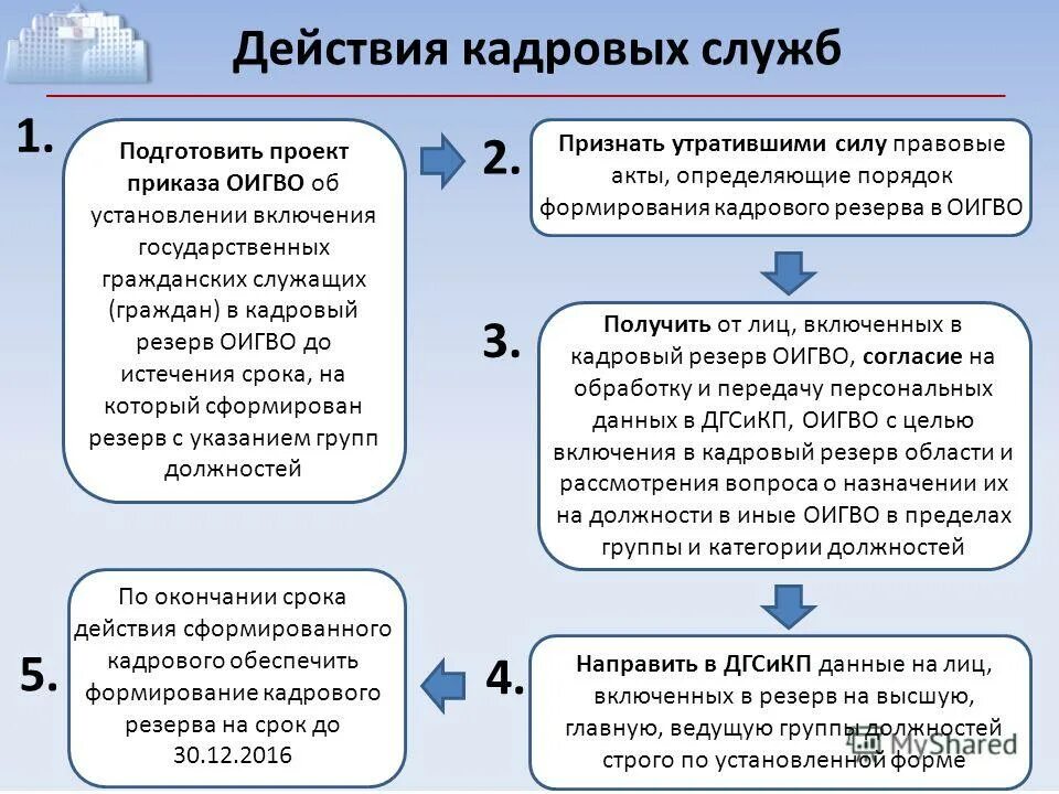 Порядок формирования кадровой службы. Задачи кадрового резерва на государственной службе. формирование кадрового резерва государственной службы. порядок формирования кадрового резерва на государственной службе. кадровый резерв на гражданской службе.
