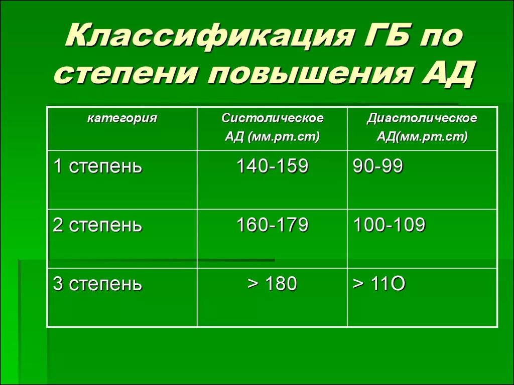 Гипертония стадии и степени. ГБ классификация стадии и степени. ГБ 3 стадии 3 степени. Гипертоническая болезнь по стадиям и степеням. Стадии АГ классификация.